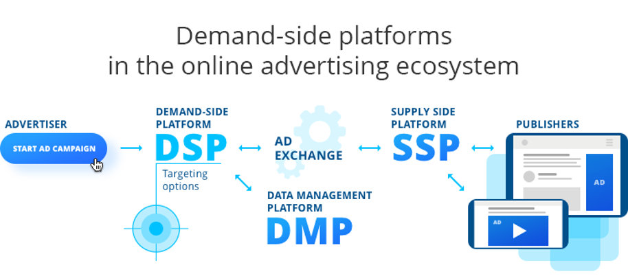 Demand Side Platform Ecosystem